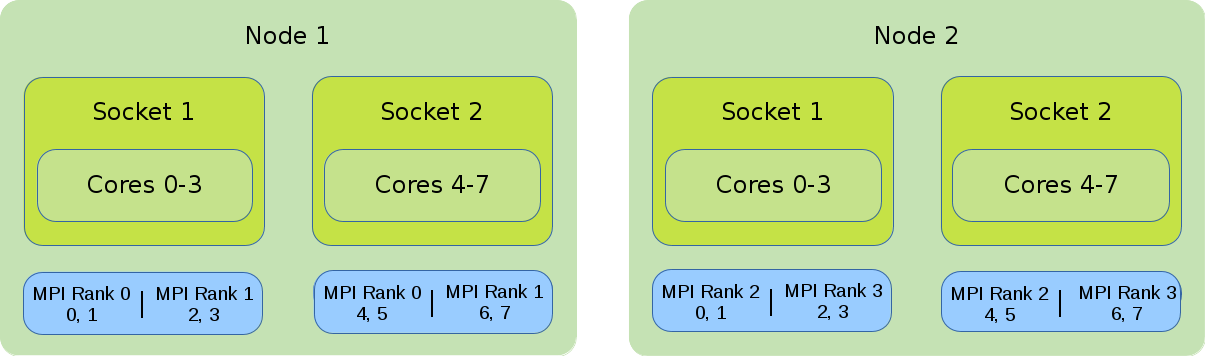 Split the cores allocated to a rank between the sockets of a node.
