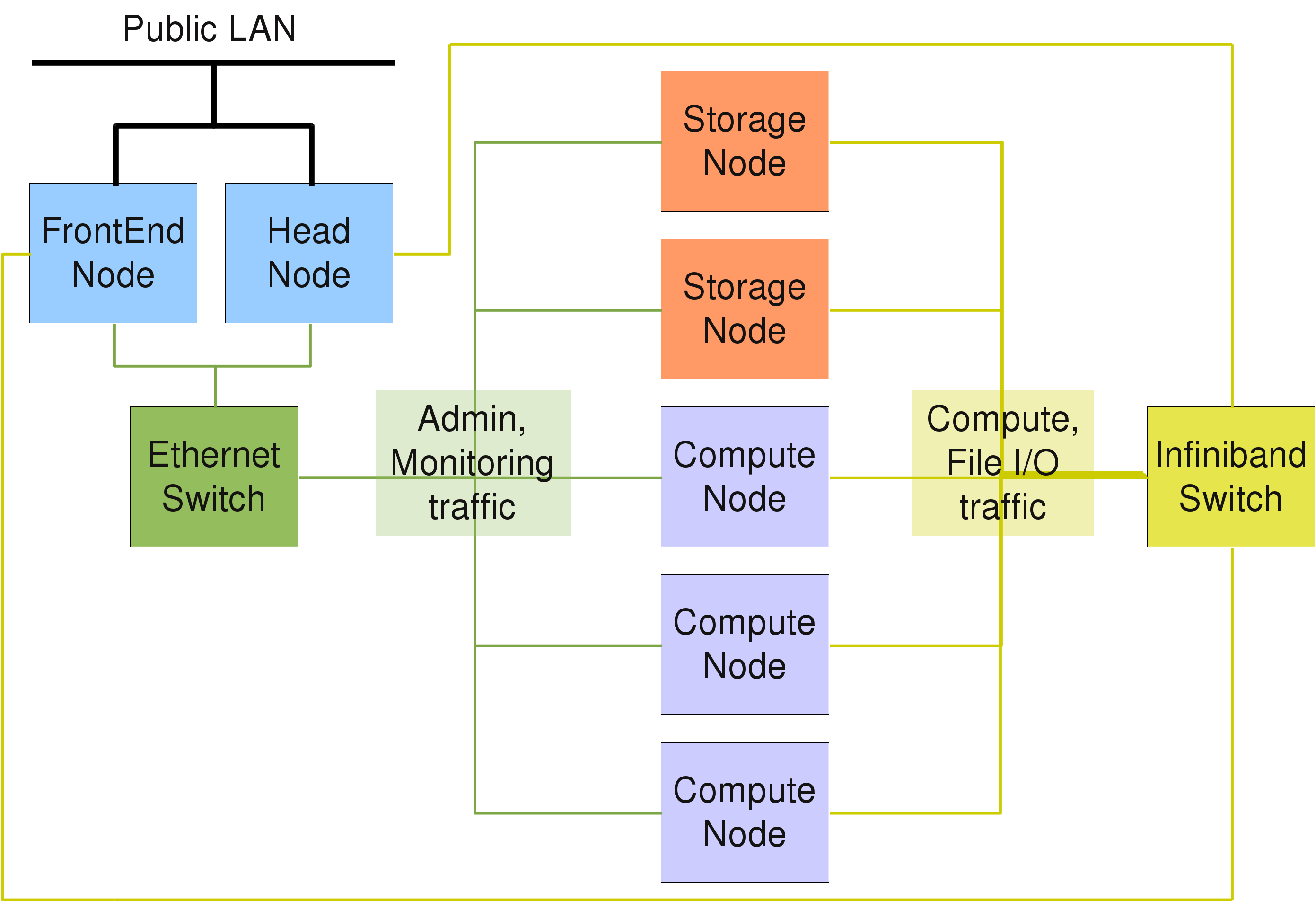 Advanced Qlustar HPC Cluster