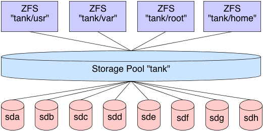 Each ZFS dataset can use the full underlying storage