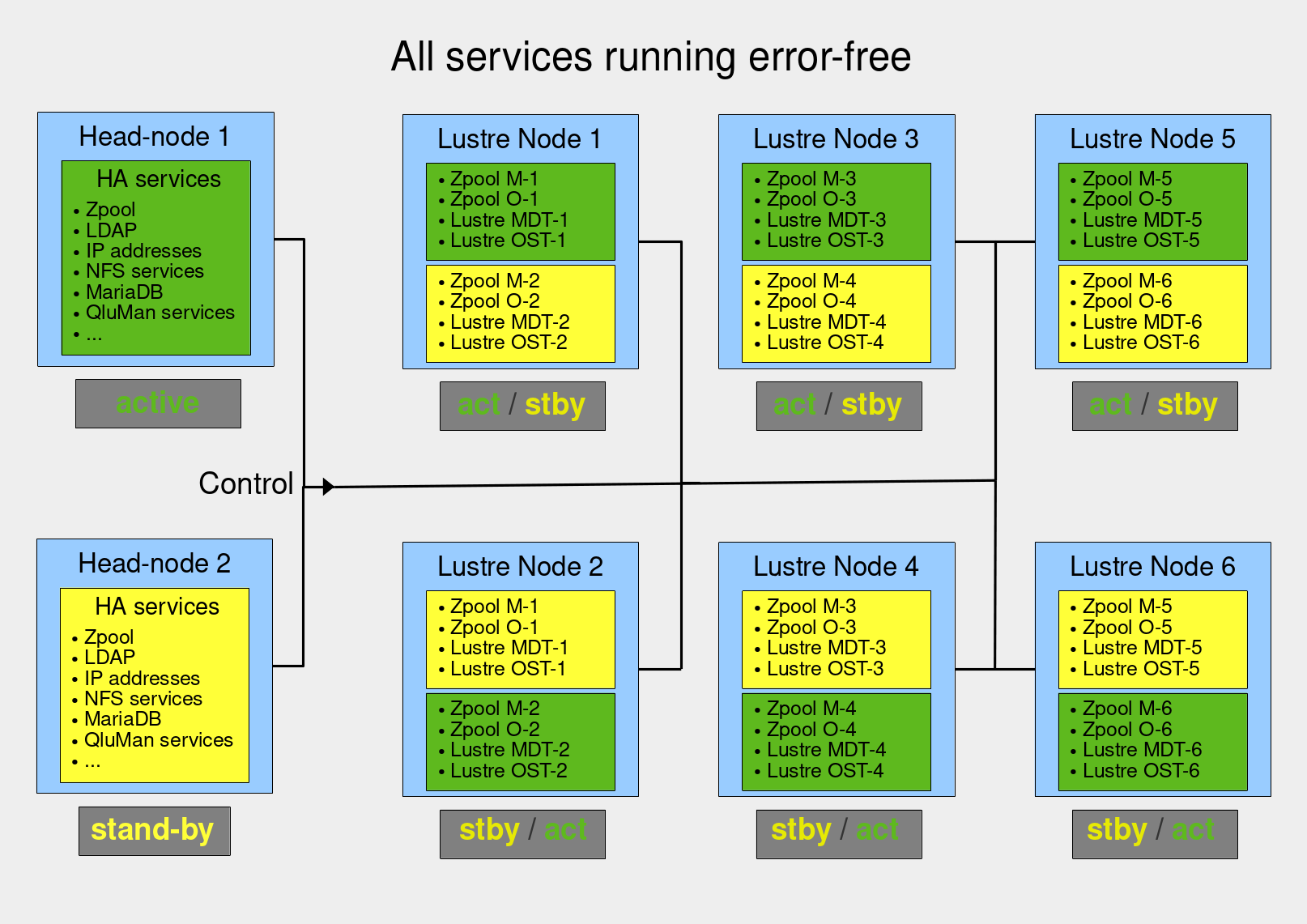 Advanced Qlustar HA setup including Lustre cluster