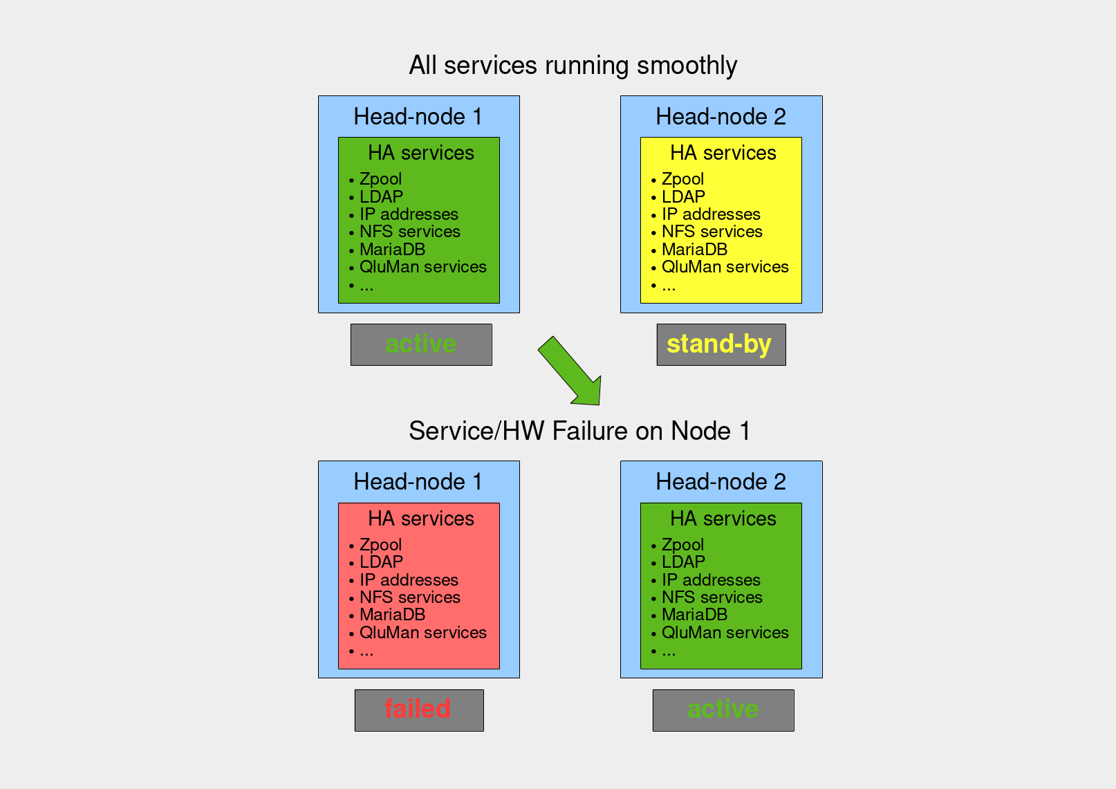 Elementary Qlustar HPC head-node HA setup