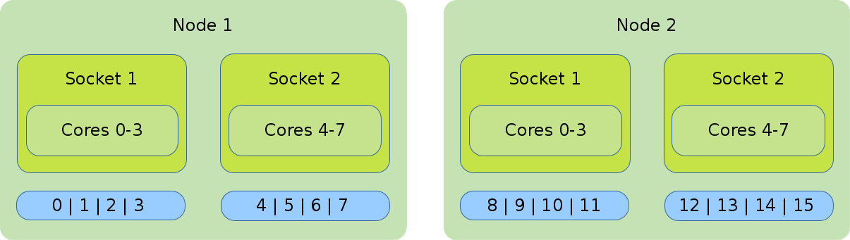 Allocates the tasks linearly to the cores.