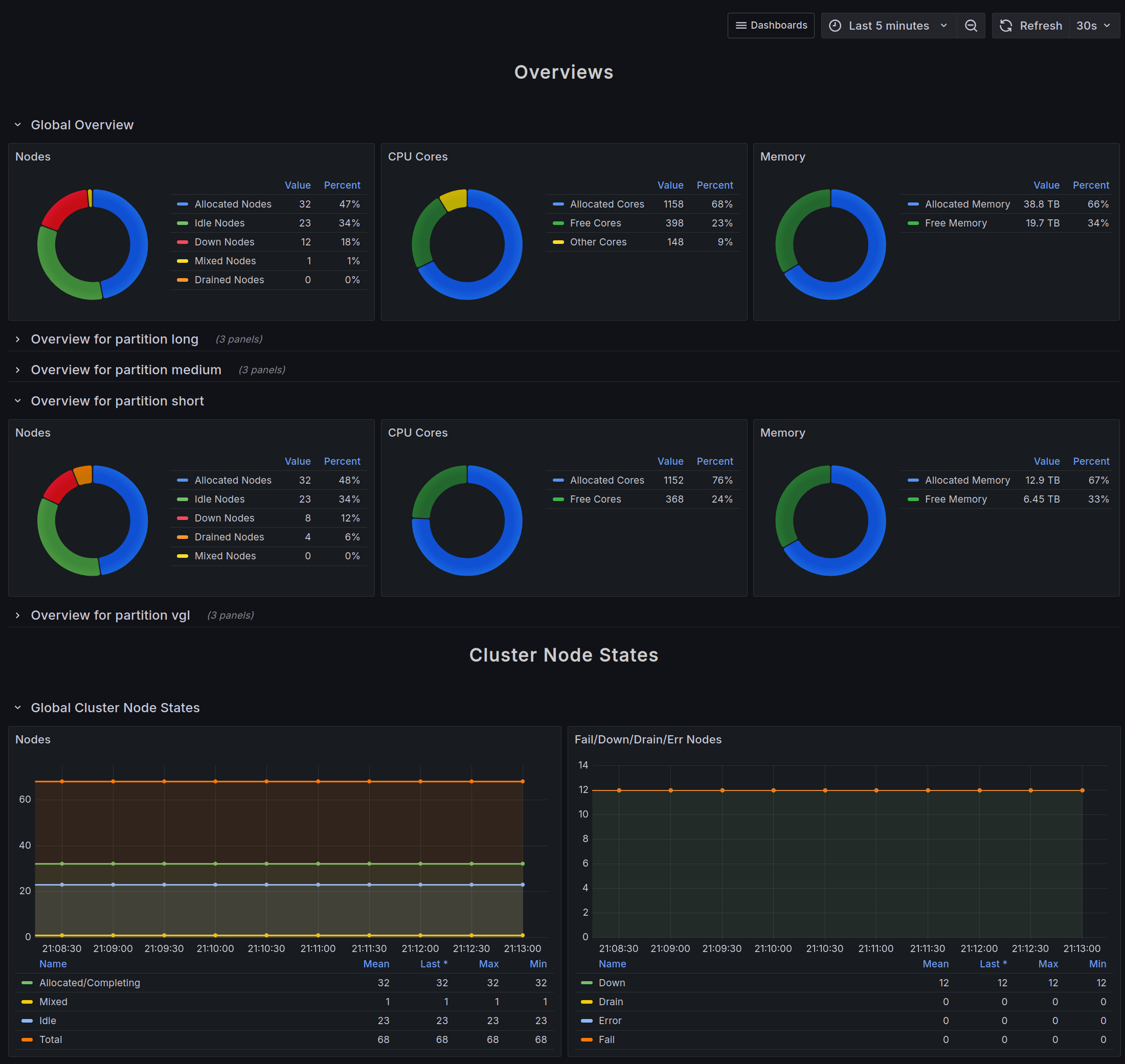 Qlustar Grafana Slurm dashboard