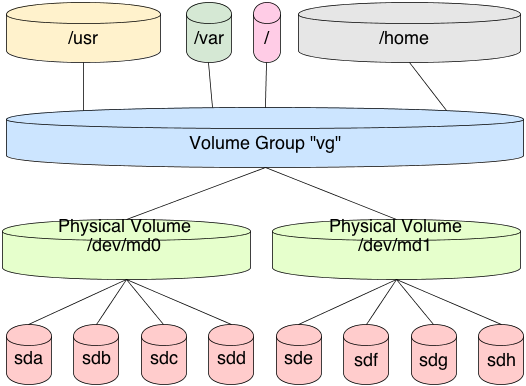 Linux RAID LVM and filesystem stack. Each filesystem is limited in size