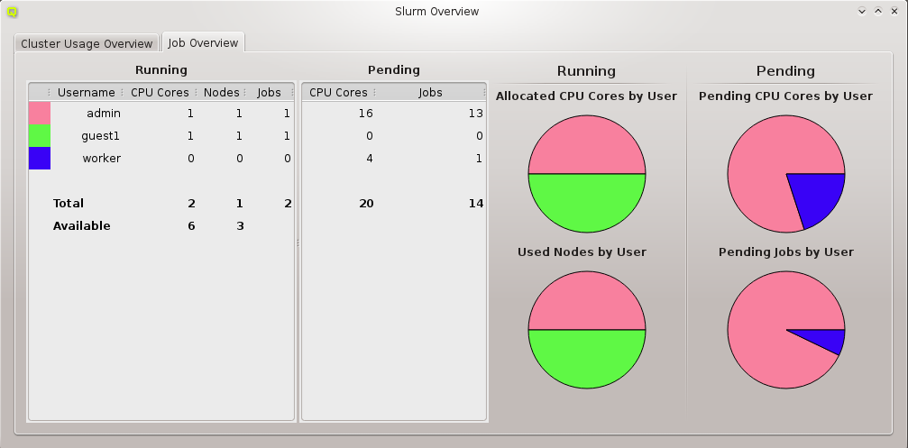 The Job Overview