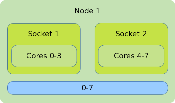 Default binding of a pure OpenMP job