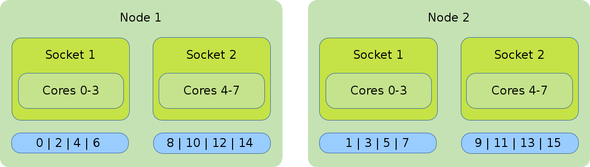 Allocates the tasks in alternation on node level.