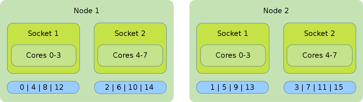 Allocates your tasks in a round-robin approach to the cores.