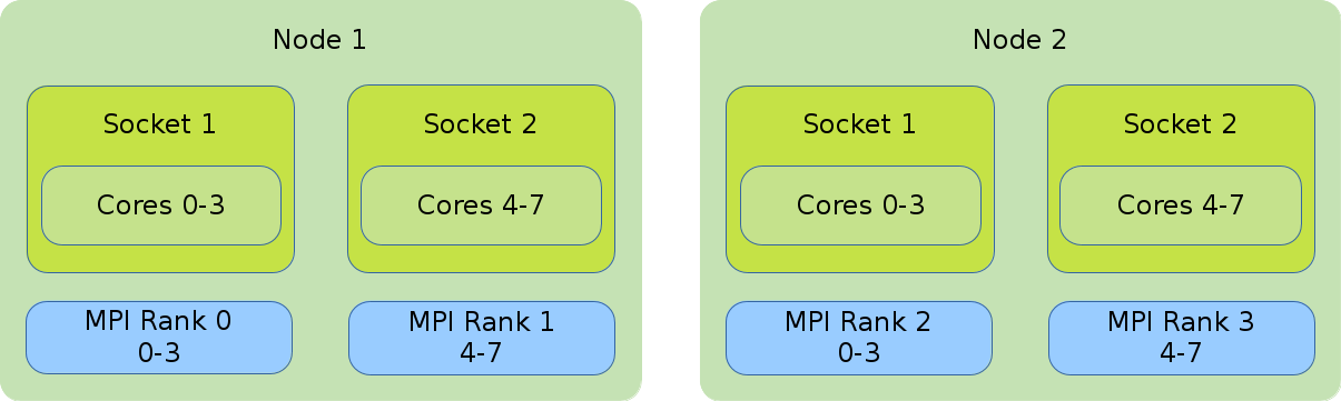 Allocates the tasks linearly to the cores.
