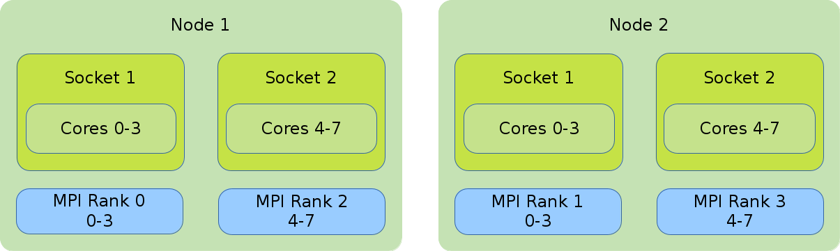 Allocates the tasks in alternation between the first and the second node.