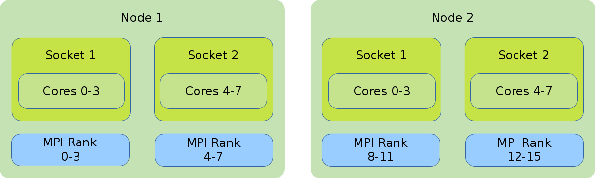 Allocates the tasks linearly to the cores.