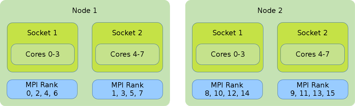 Allocates the tasks in alternation between the first and the second node.
